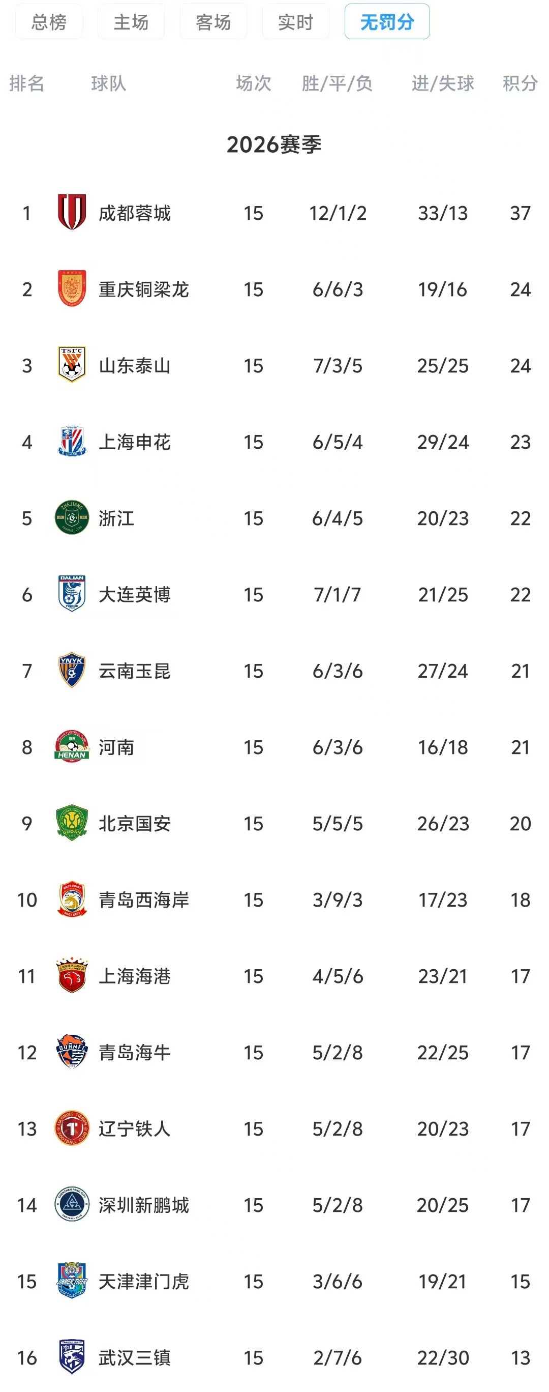 开云部门-中超半程无罚分积分榜：蓉城13分领跑 铜梁龙泰山2、3 三镇垫底