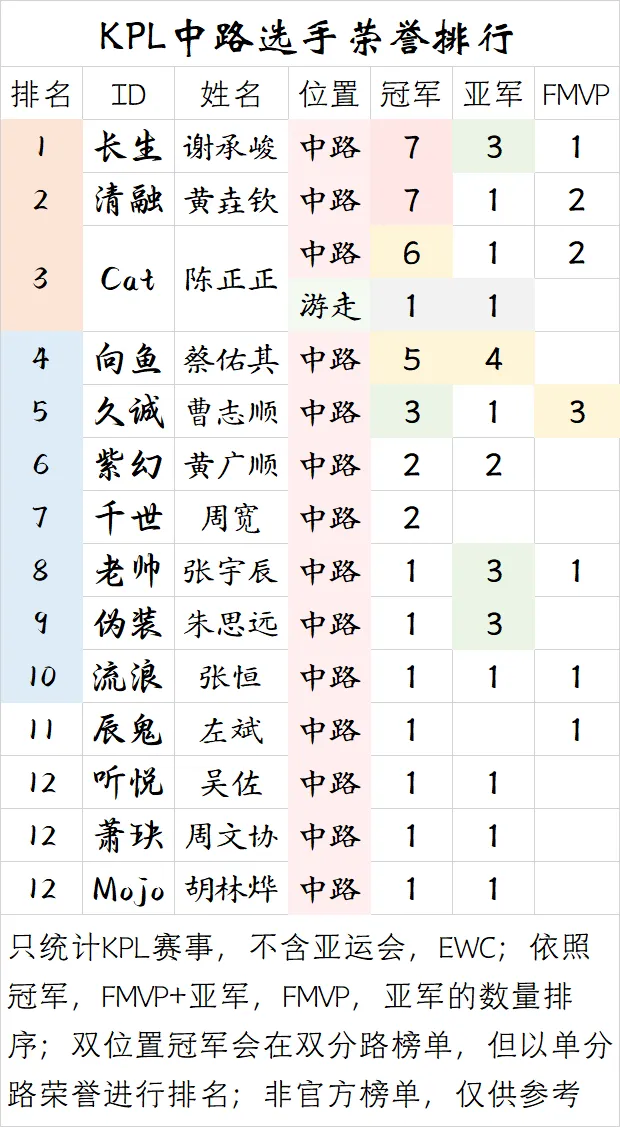开云集团-【盘点】KPL中路选手荣誉排行